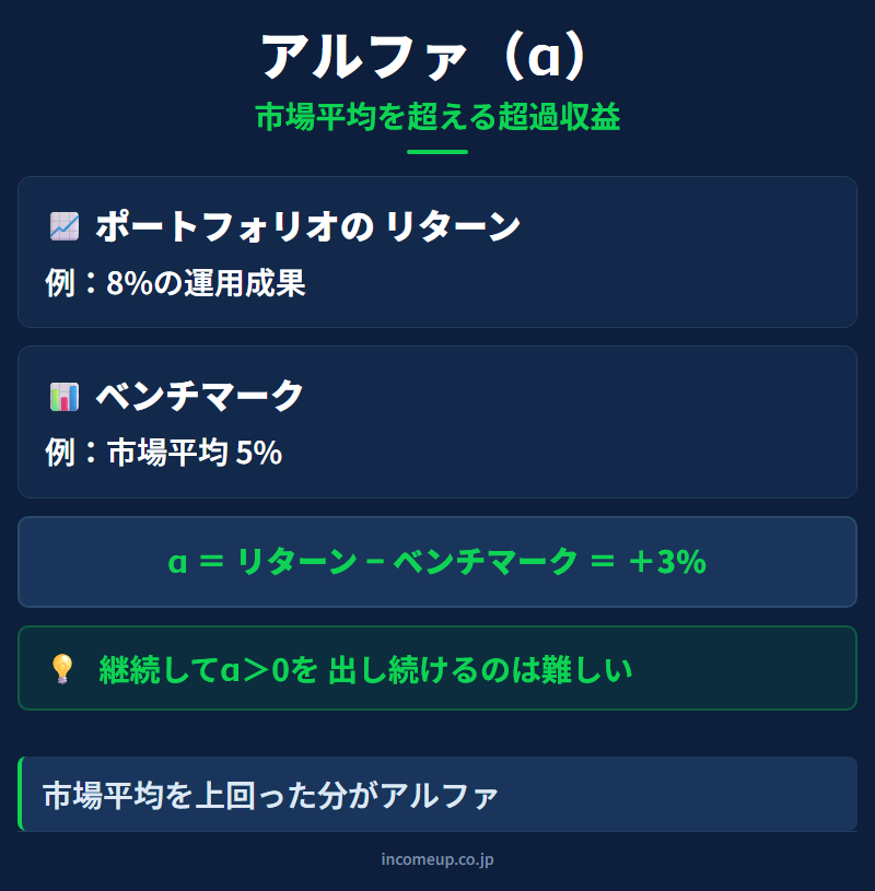 アルファ（α値・超過収益）の仕組みと構造を示す図解 — 投資戦略