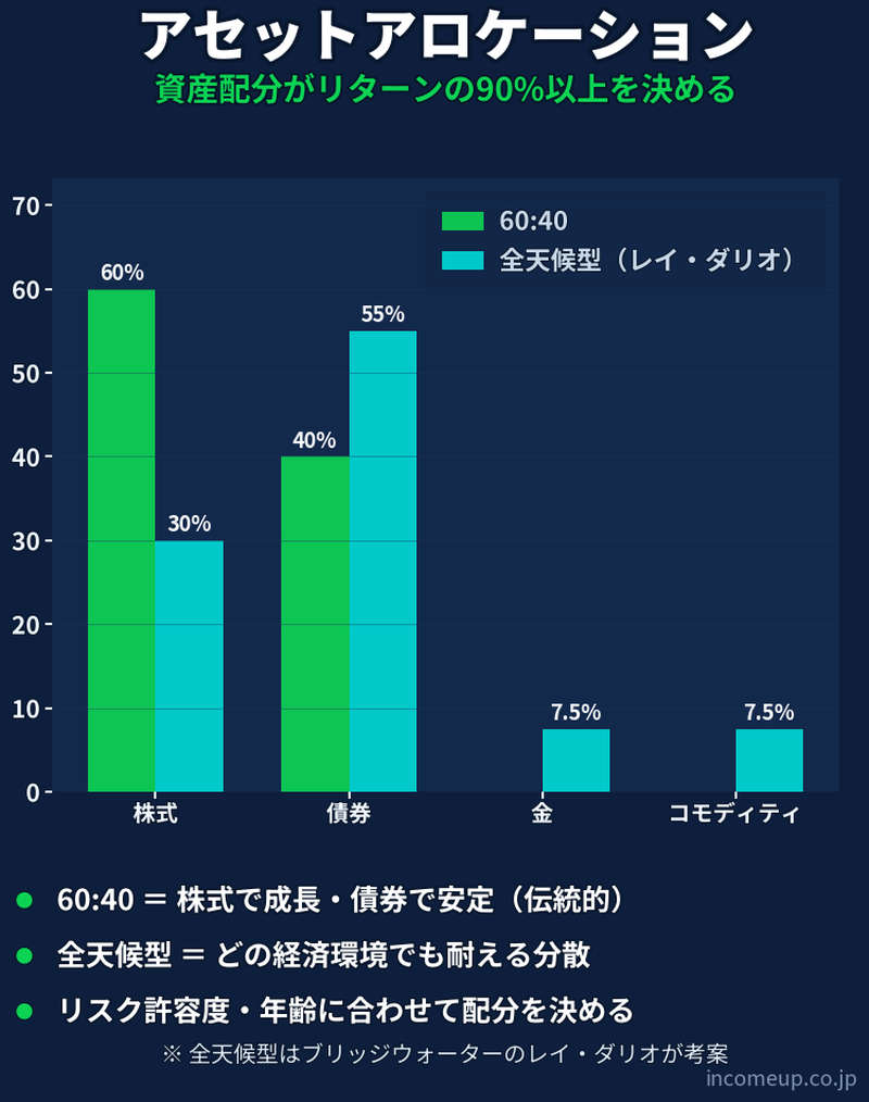 アセットアロケーションの仕組みと構造を示す図解 — 資産運用