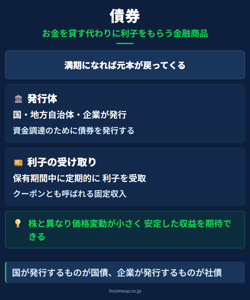 債券の仕組みと構造を示す図解 — 債券・金利