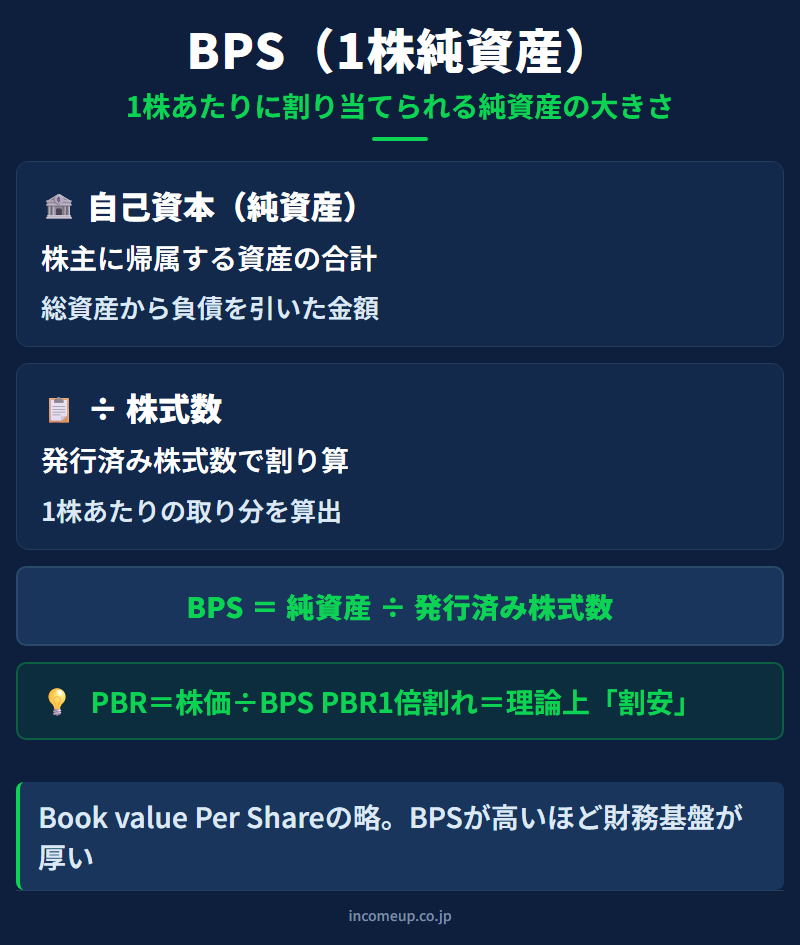 BPS（1株当たり純資産）の仕組みと構造を示す図解 — 企業分析