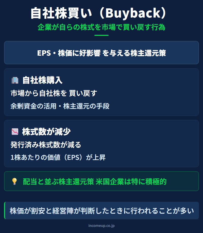 自社株買い（株式買い戻し）の仕組みと構造を示す図解 — 企業アクション