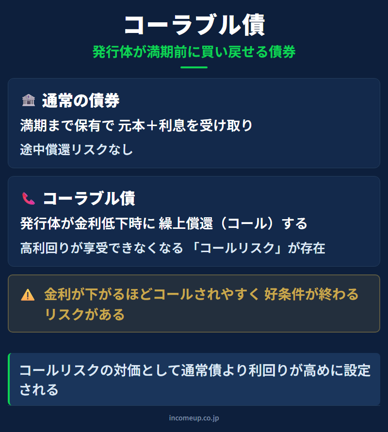 コーラブル債の図解