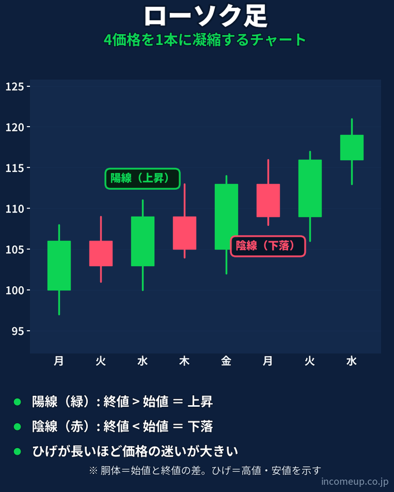 ローソク足の仕組みと構造を示す図解 — テクニカル