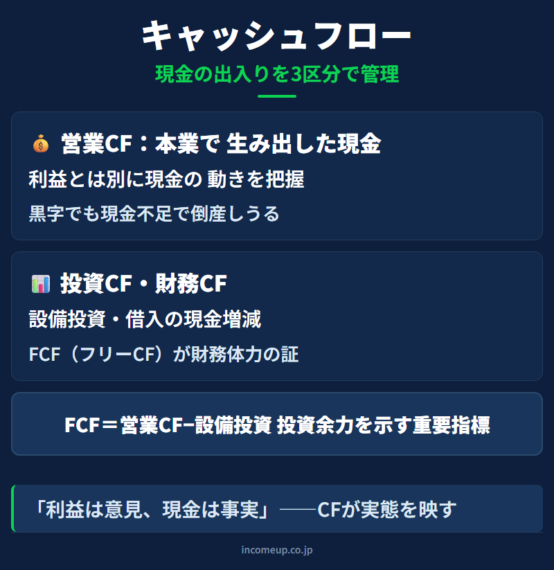 キャッシュフローの仕組みと構造を示す図解 — 企業分析