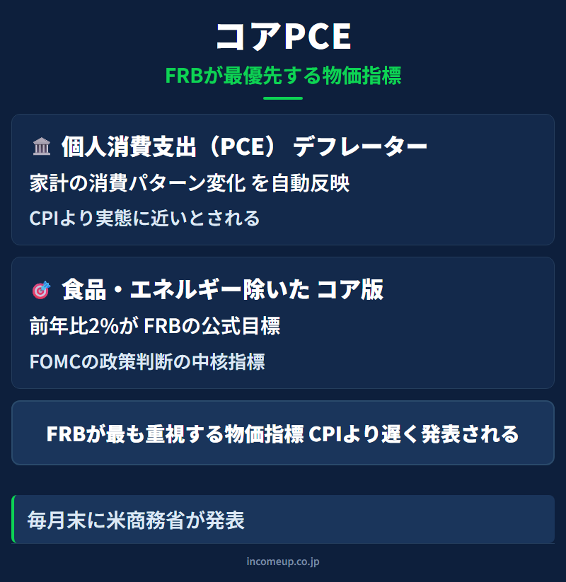 コアPCEの仕組みと構造を示す図解 — 経済指標