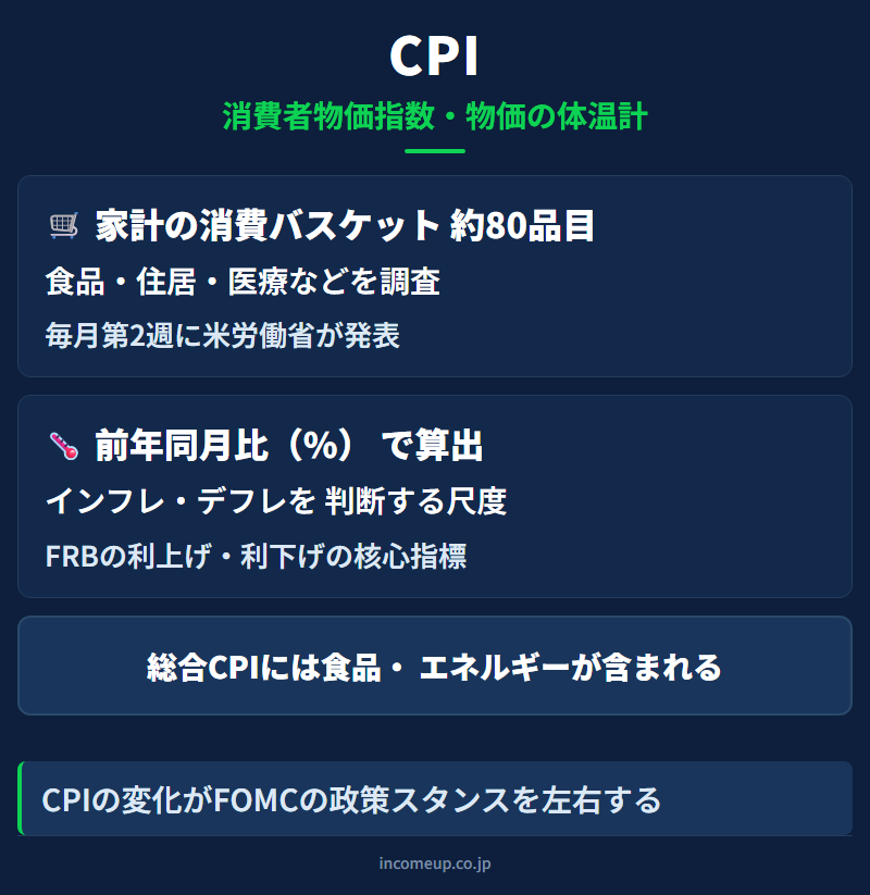 CPIの仕組みと構造を示す図解 — 経済指標