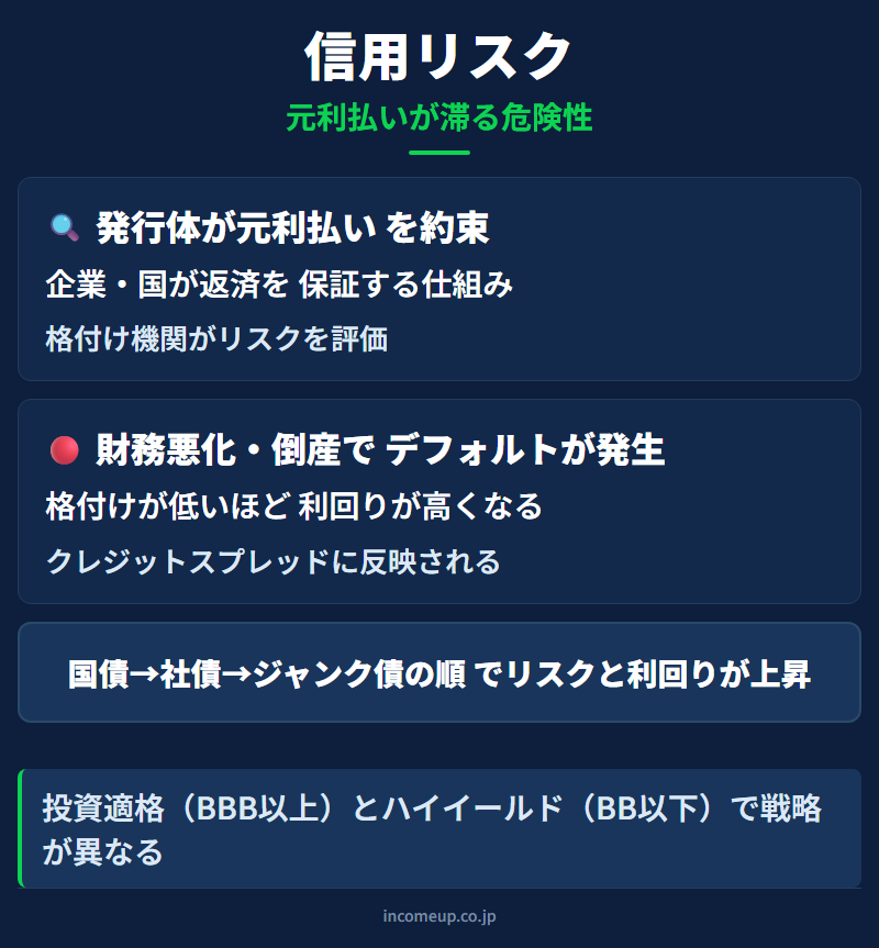信用リスクの仕組みと構造を示す図解 — 債券・金利