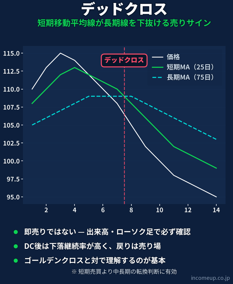デッドクロスの仕組みと構造を示す図解 — テクニカル