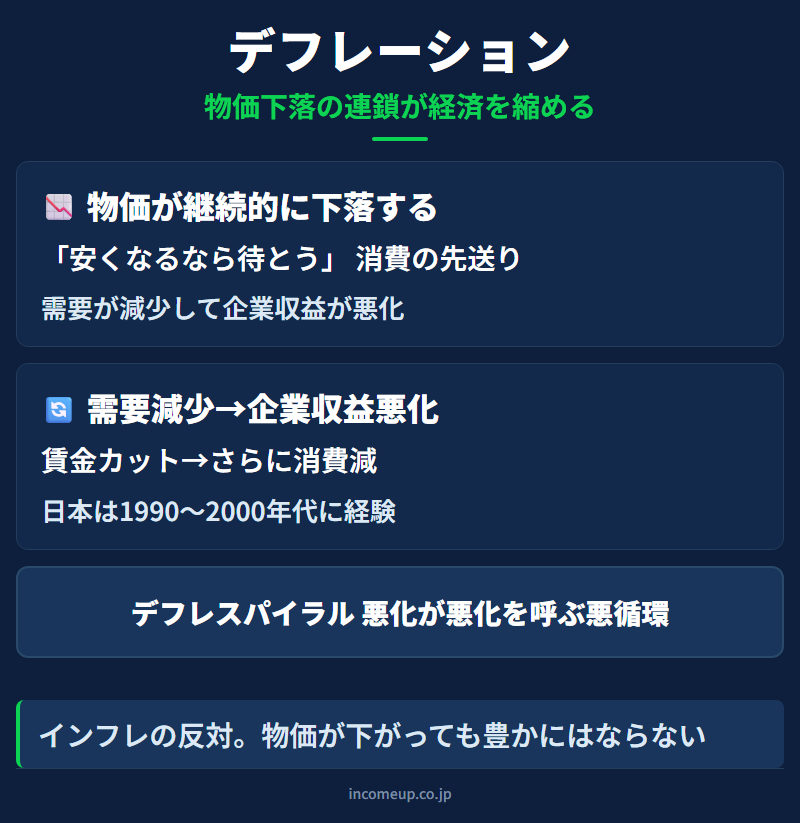 デフレ（デフレーション）の仕組みと構造を示す図解 — 経済指標