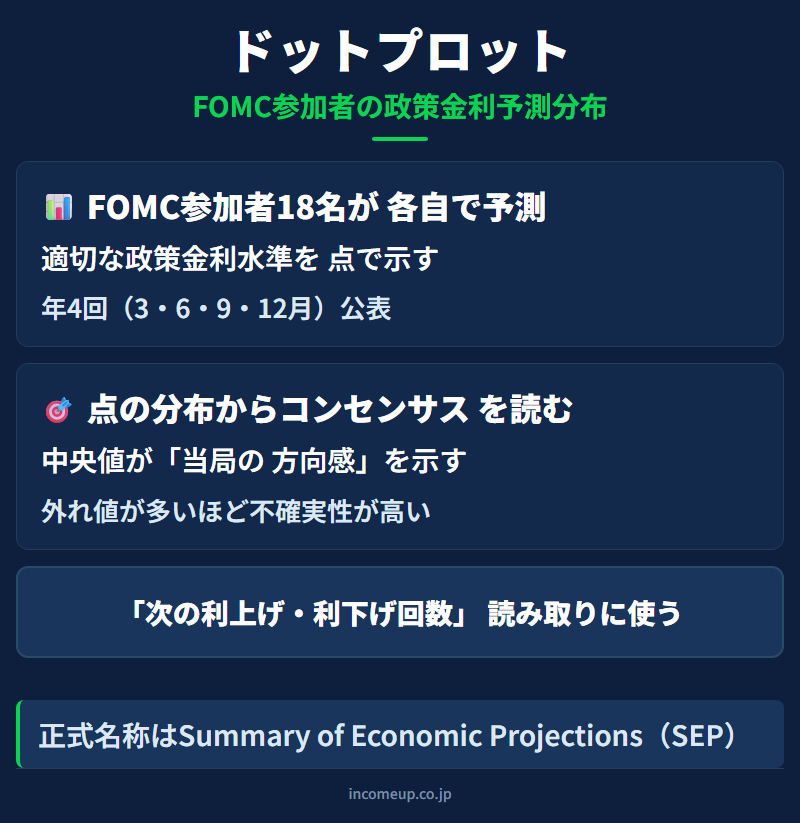 ドットチャート（SEP金利予測）の仕組みと構造を示す図解 — 金融政策