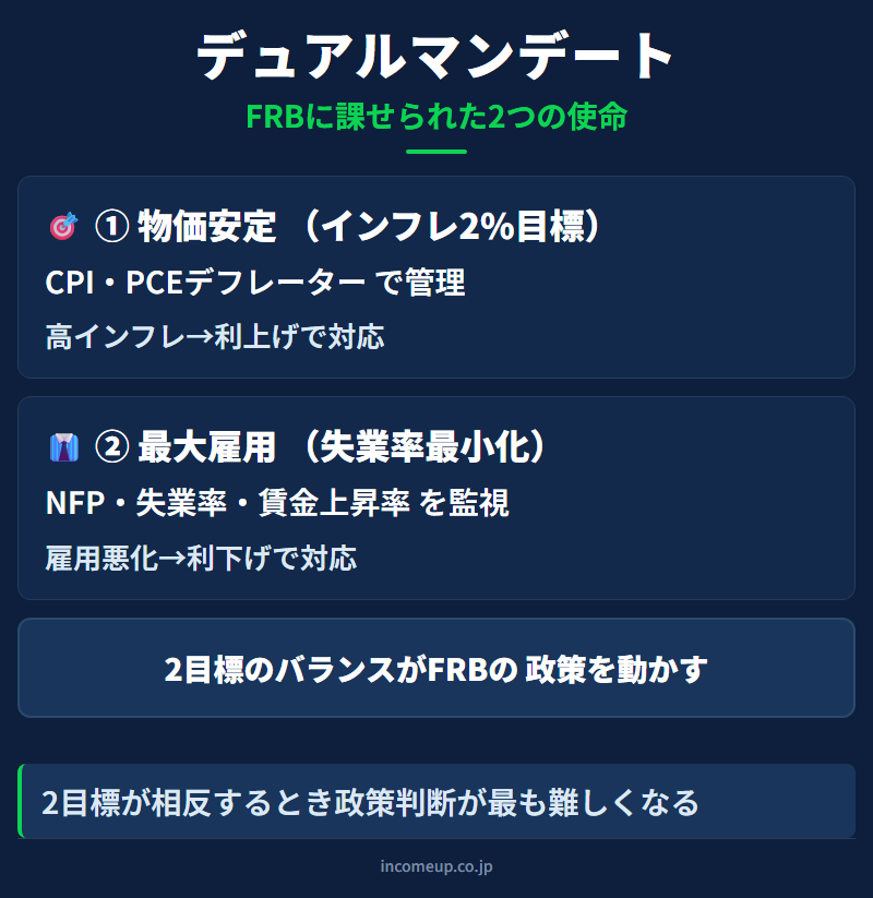 デュアルマンデートの仕組みと構造を示す図解 — 経済指標