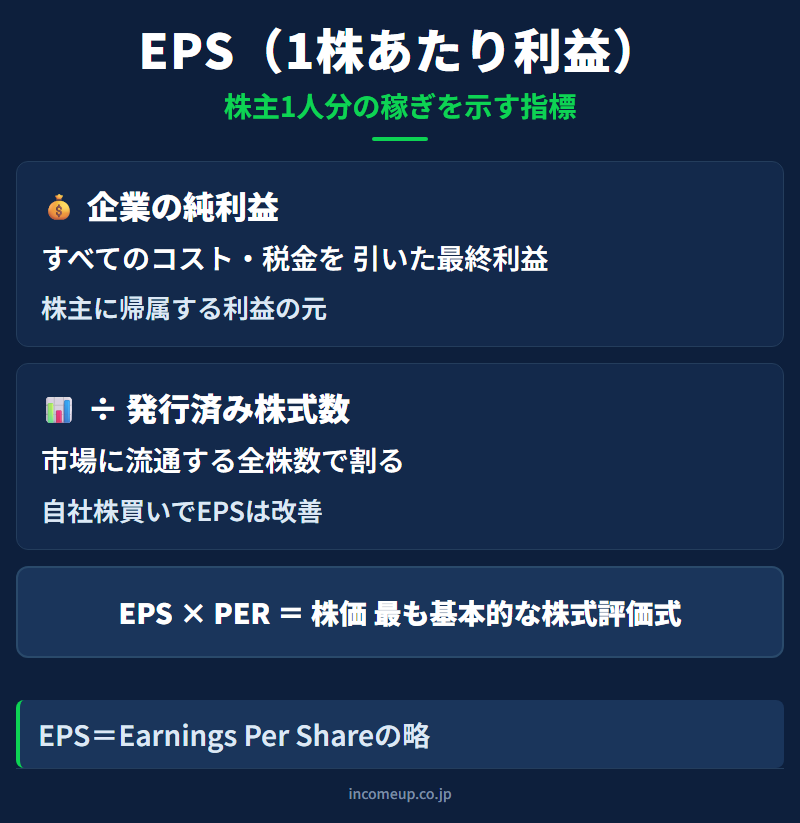EPS（1株当たり純利益）の仕組みと構造を示す図解 — 企業分析