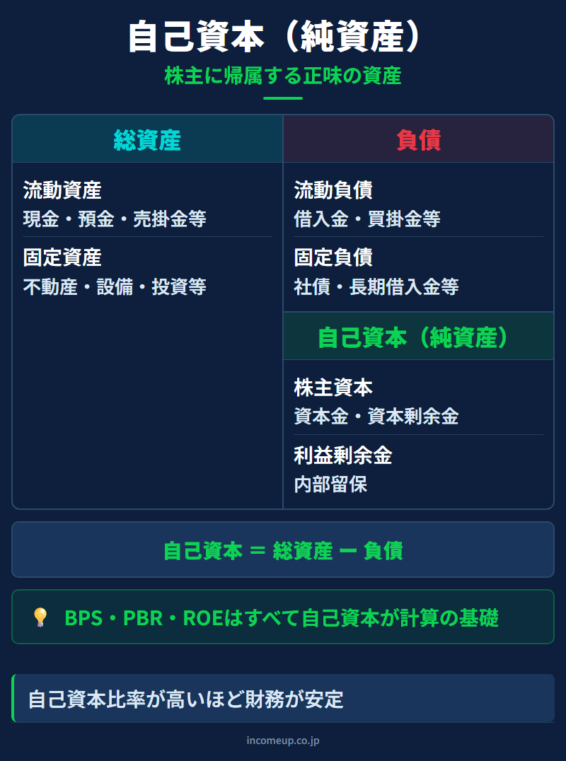 自己資本（Equity）の仕組みと構造を示す図解 — 企業分析