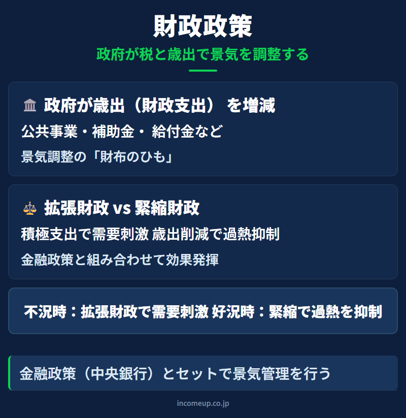 財政政策の仕組みと構造を示す図解 — 経済指標