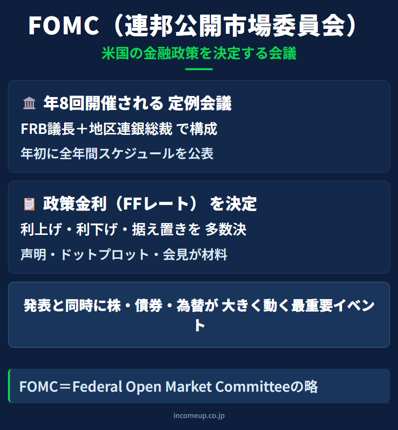 FOMC（連邦公開市場委員会）の仕組みと構造を示す図解 — 金融政策
