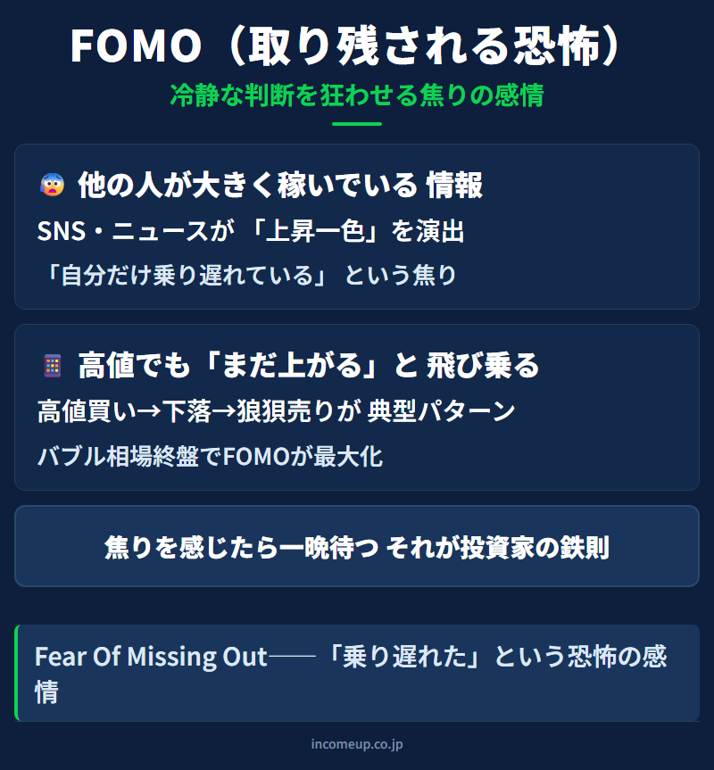 FOMO（取り残される恐怖）の仕組みと構造を示す図解 — 相場心理