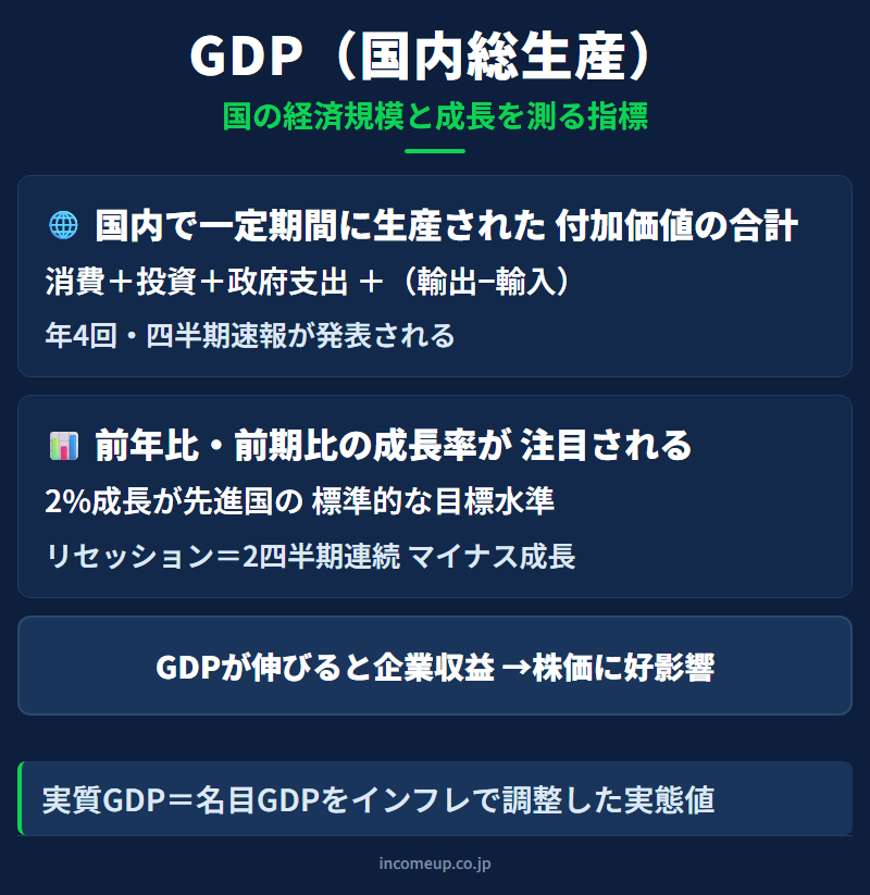 GDP（国内総生産）の仕組みと構造を示す図解 — 経済指標