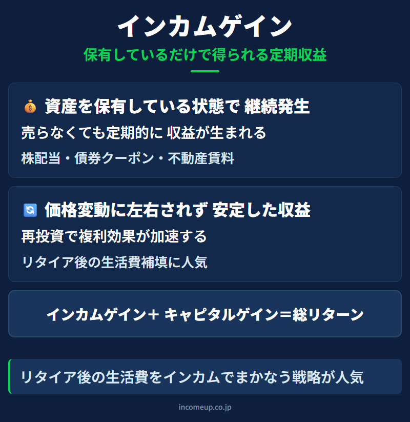 インカムゲイン（配当・利息収入）の仕組みと構造を示す図解 — 投資戦略