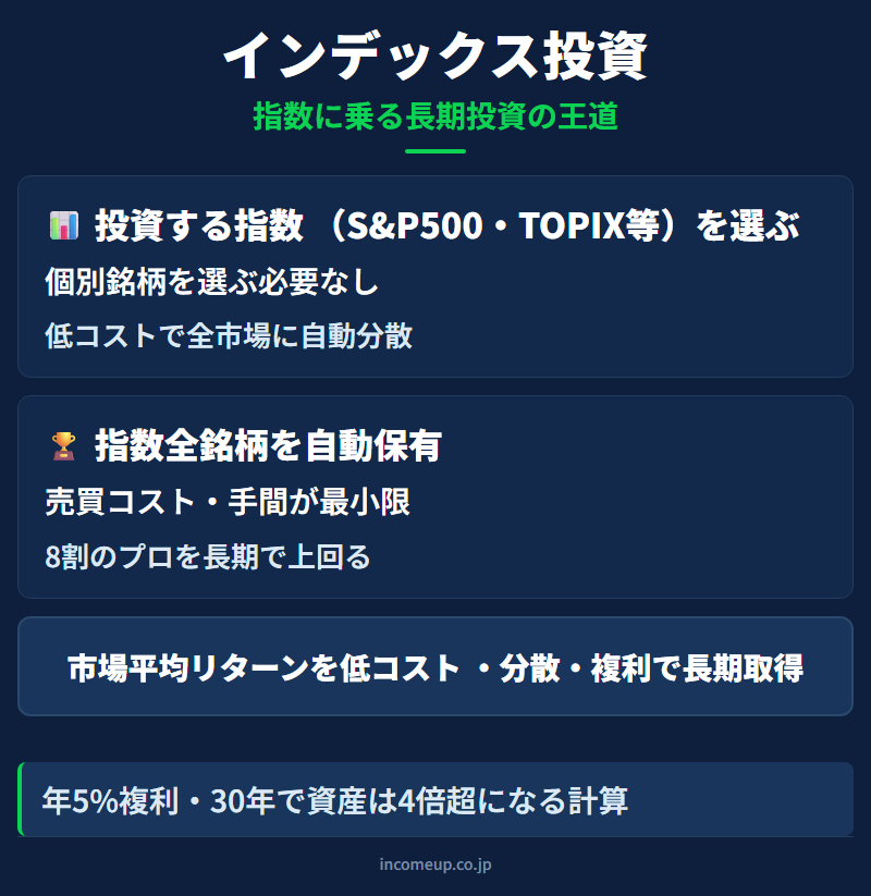 インデックス投資の仕組みと構造を示す図解 — 資産運用