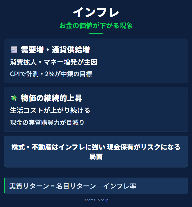 インフレ（インフレーション）の仕組みと構造を示す図解 — 経済指標