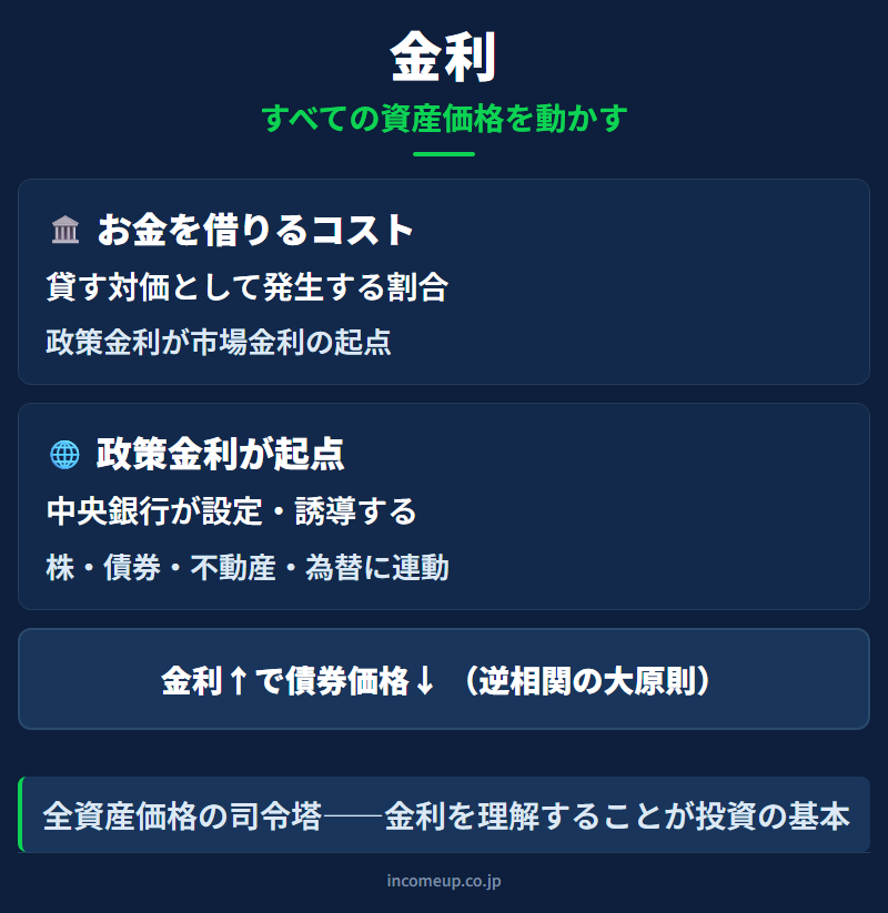 金利の仕組みと構造を示す図解 — 経済指標