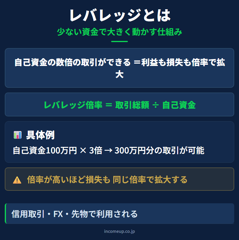 レバレッジの仕組みと構造を示す図解 — 投資戦略