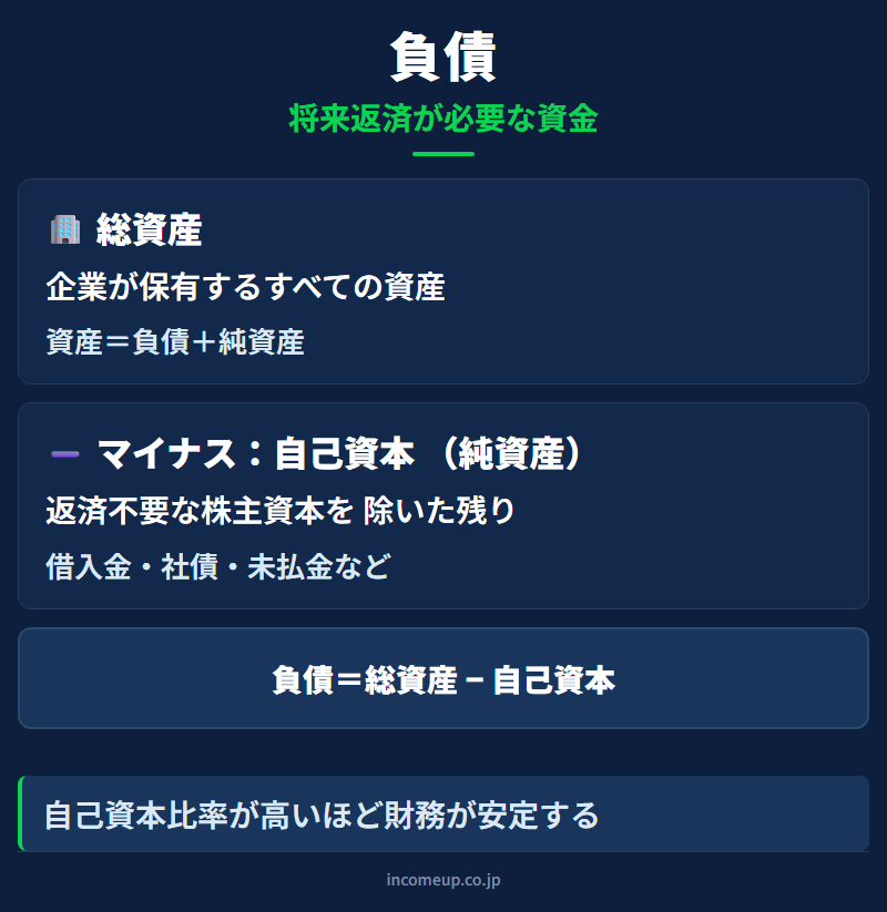 負債の仕組みと構造を示す図解 — 企業分析