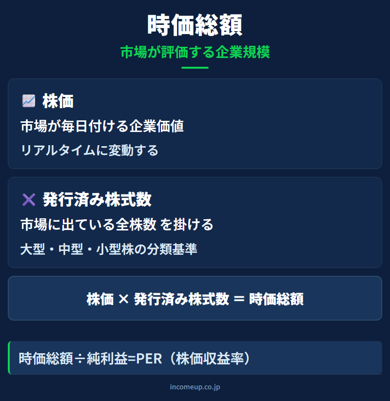 時価総額の仕組みと構造を示す図解 — 企業分析