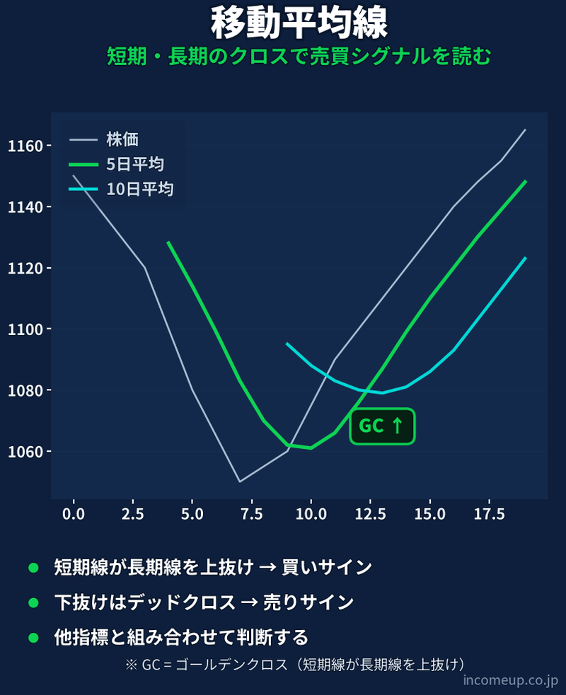 移動平均線（MA）の仕組みと構造を示す図解 — テクニカル
