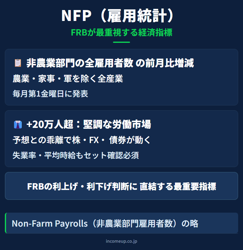 雇用統計（NFP・非農業部門雇用者数）の仕組みと構造を示す図解 — 経済指標
