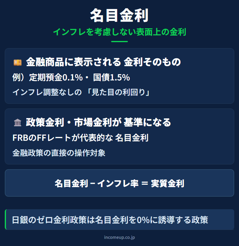 Nominal Interest Rateの仕組みと構造を示す図解 — 経済指標