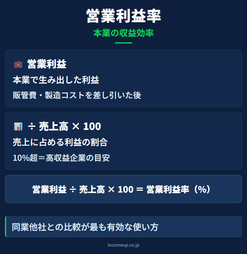 営業利益率の仕組みと構造を示す図解 — 企業分析