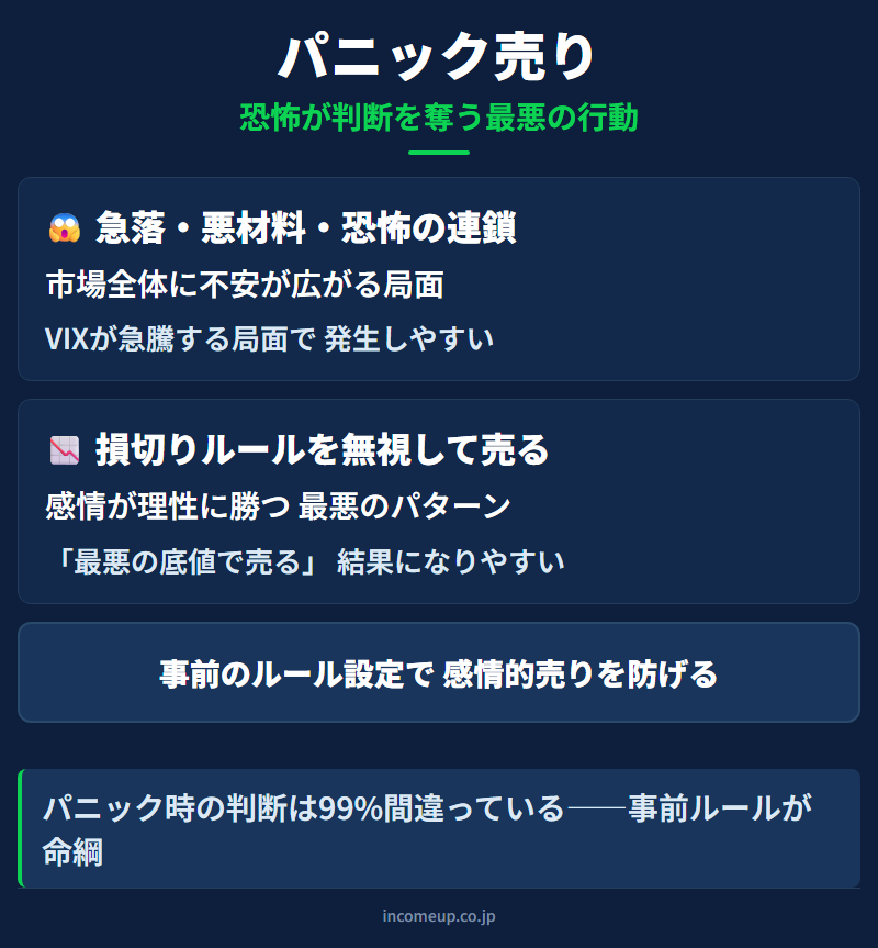 パニック売りの仕組みと構造を示す図解 — 相場心理