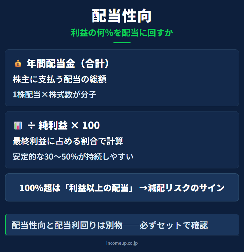 配当性向の仕組みと構造を示す図解 — 企業分析