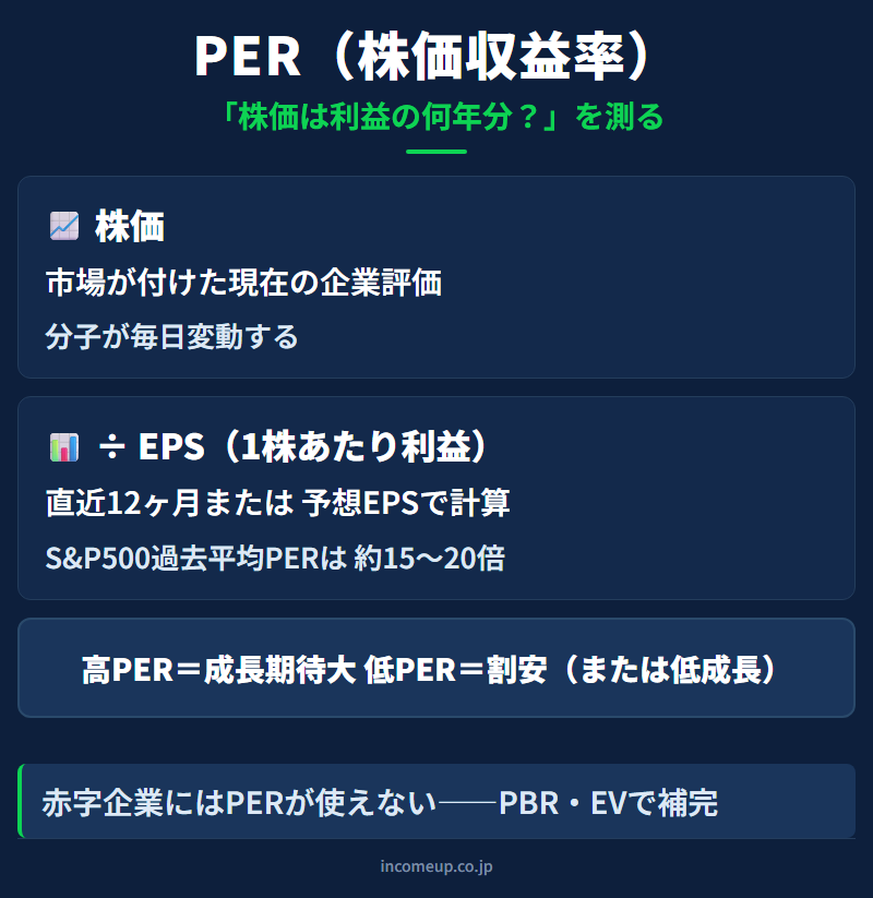 PER（株価収益率）の仕組みと構造を示す図解 — 企業分析