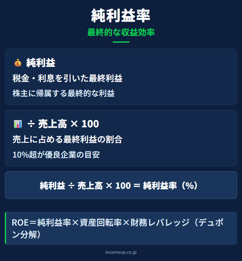 利益率（プロフィットマージン）の仕組みと構造を示す図解 — 企業分析
