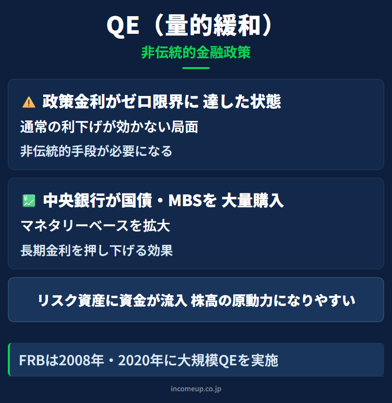 QE（量的緩和）の仕組みと構造を示す図解 — 金融政策