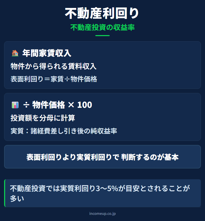 Real Estate Yieldの仕組みと構造を示す図解 — 資産運用