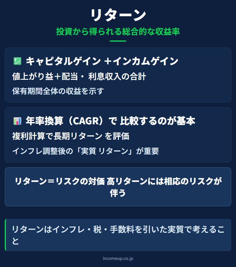リターン（投資収益率）の仕組みと構造を示す図解 — 投資戦略