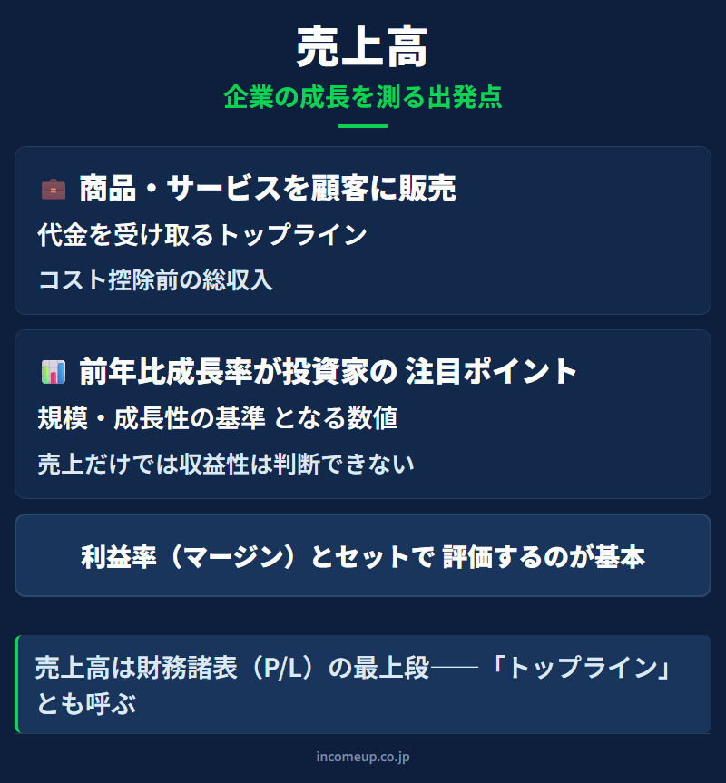 売上高（Revenue）の仕組みと構造を示す図解 — 企業分析