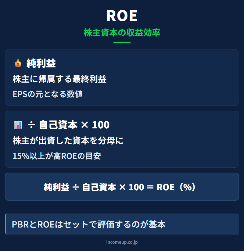 ROE（自己資本利益率）の仕組みと構造を示す図解 — 企業分析