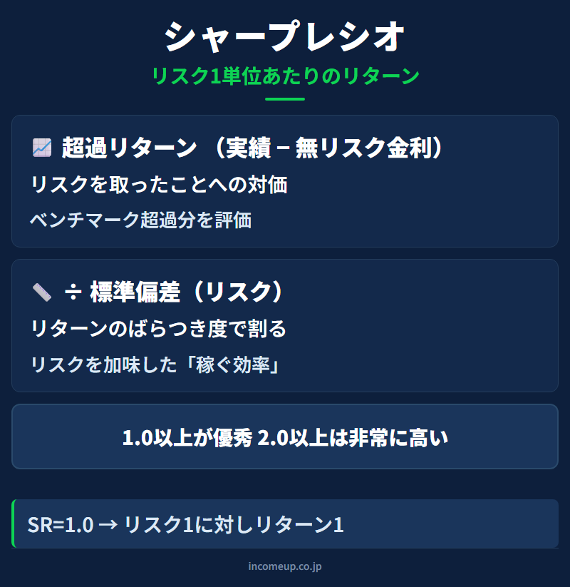 シャープレシオの仕組みと構造を示す図解 — 投資戦略