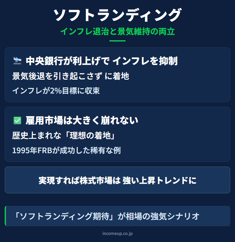 ソフトランディングの仕組みと構造を示す図解 — 経済指標