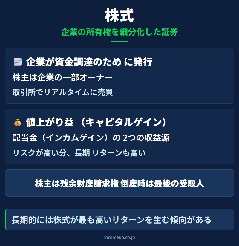 株式の仕組みと構造を示す図解 — 株式投資