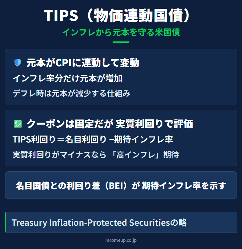 TIPS（物価連動国債）の仕組みと構造を示す図解 — 債券・金利