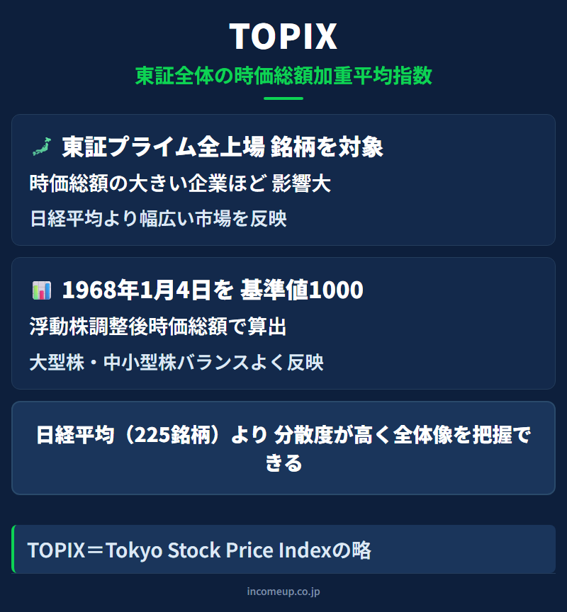 TOPIX（東証株価指数）の仕組みと構造を示す図解 — 経済指標