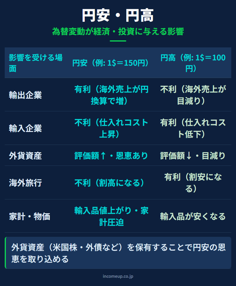 円安・円高の仕組みと構造を示す図解 — 為替・FX