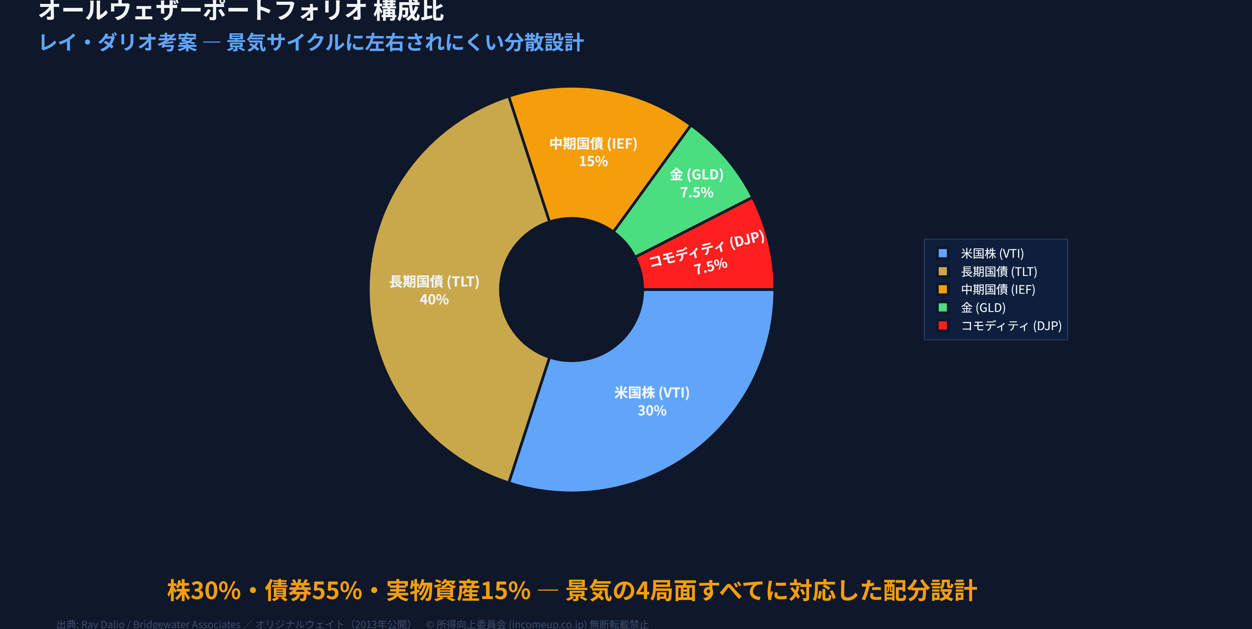 全天候型ポートフォリオ資産配分ドーナツチャートと1年仮想パフォーマンス折れ線グラフ