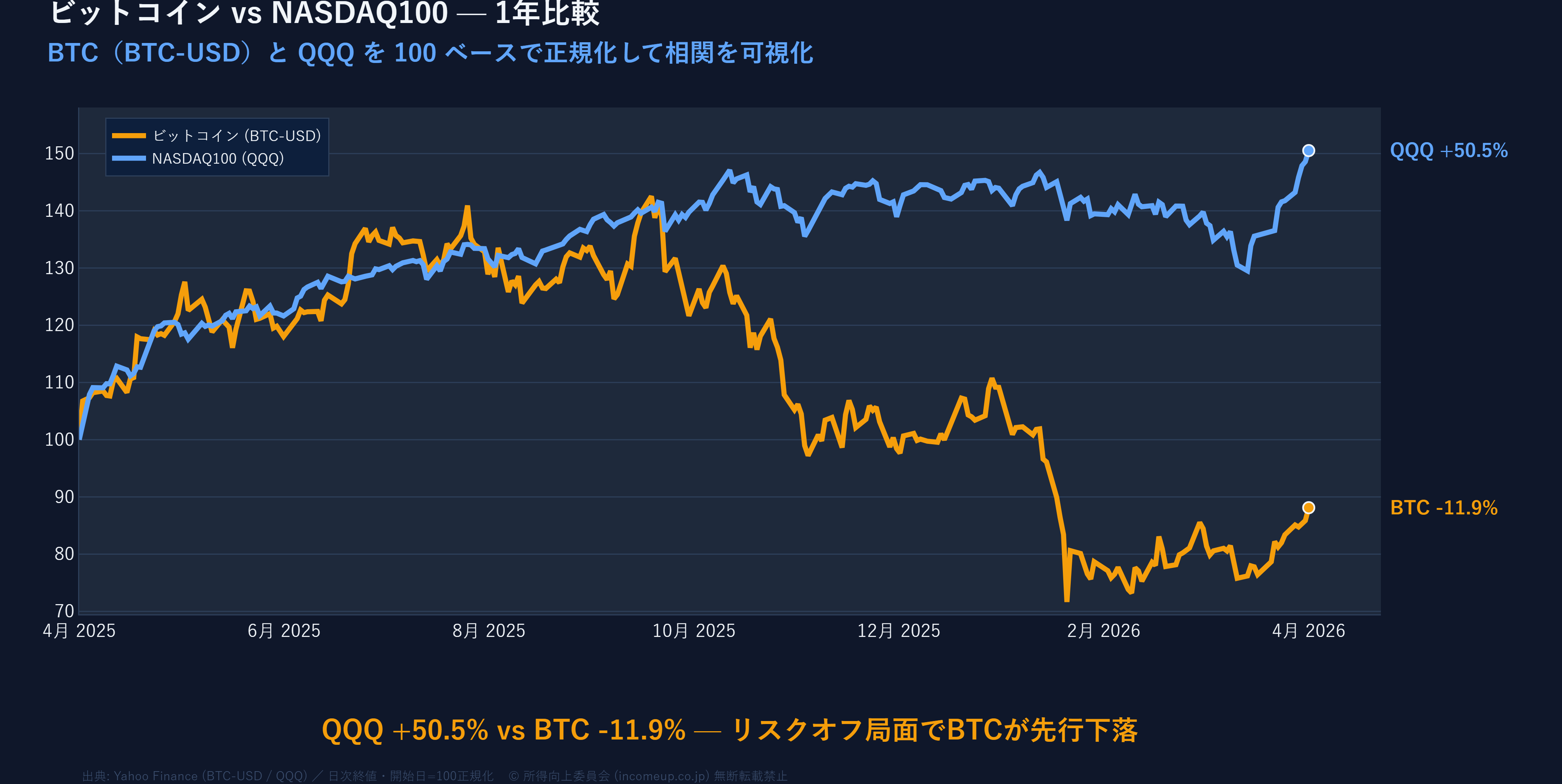 ビットコイン(BTC-USD)とNASDAQ100(QQQ) 1年パフォーマンス比較+BTCボラティリティ