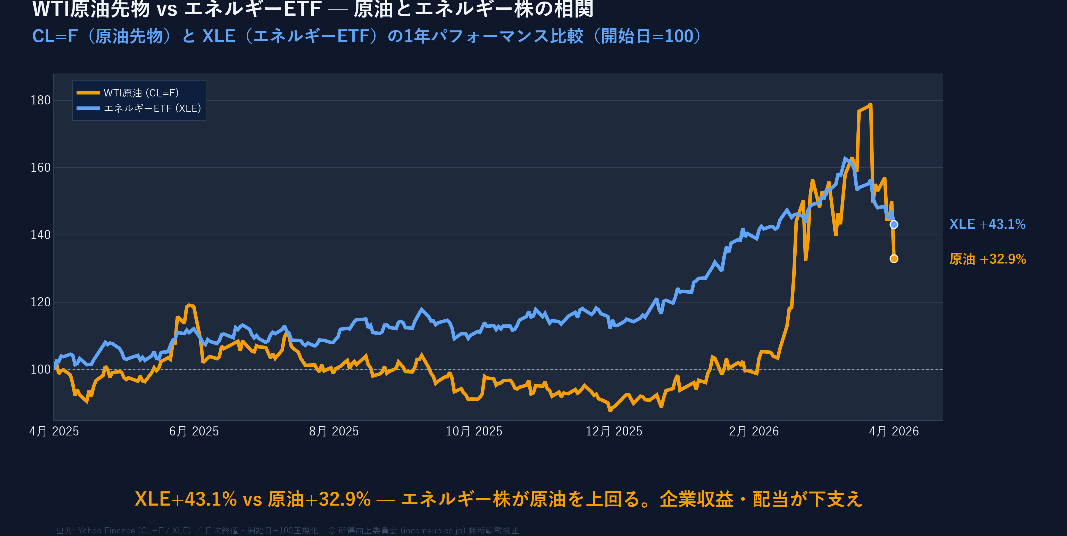 WTI原油先物(CL=F)とエネルギーETF(XLE) 1年正規化パフォーマンス比較